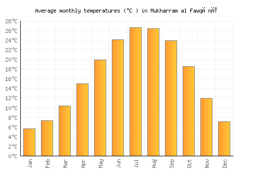 Mukharram al Fawqānī average temperature chart (Celsius)