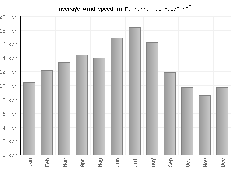 Mukharram al Fawqānī average winspeed by month (km/h)