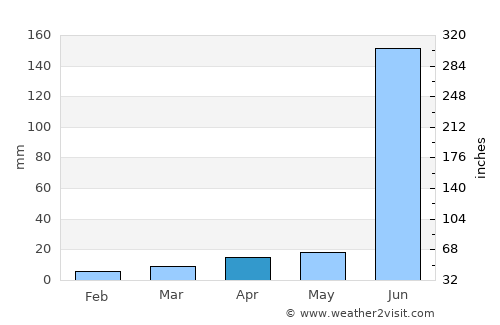 Mukher average rain in April