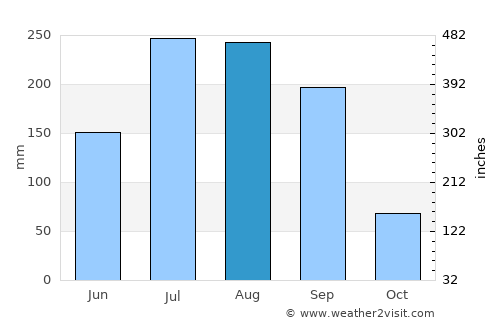 Mukher average rain in August