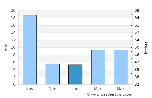 Mukher average rain in January