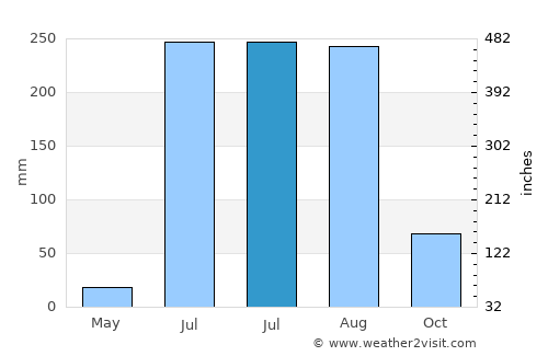 Mukher average rain in July