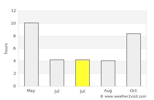 Mukher average rain in July