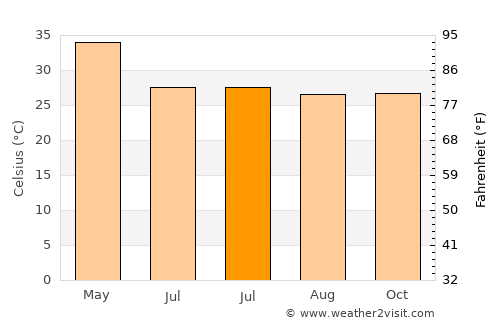 Mukher average temperature in July