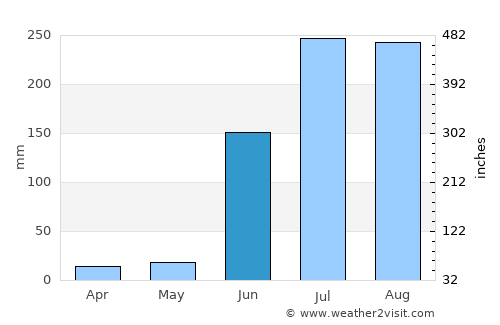 Mukher average rain in June