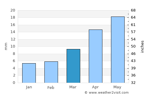 Mukher average rain in March
