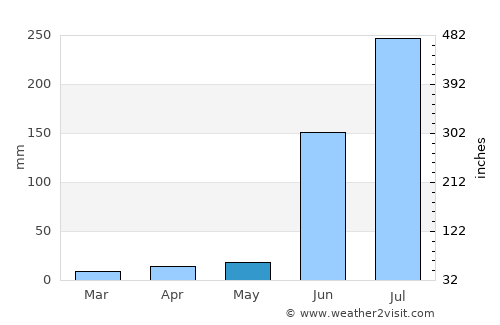 Mukher average rain in May