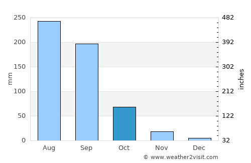 Mukher average rain in October