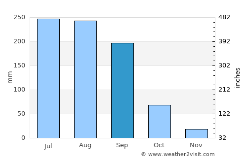 Mukher average rain in September