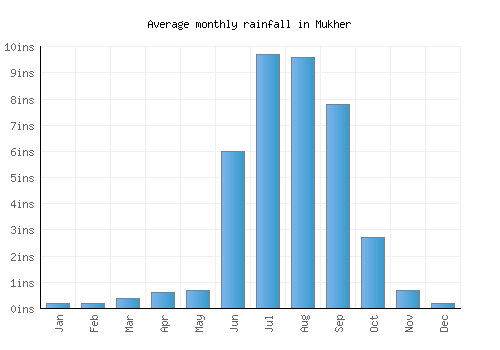 Mukher monthly rainfall chart (inches)