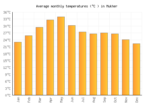 Mukher average temperature chart (Celsius)