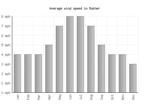 Mukher average winspeed by month (mph)