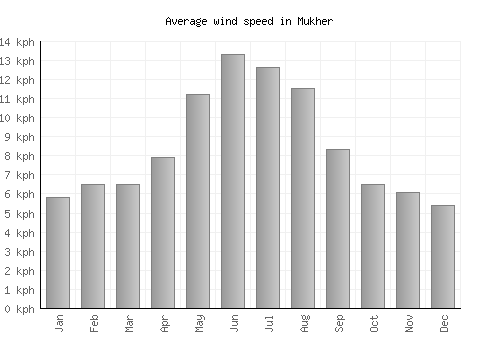 Mukher average winspeed by month (km/h)