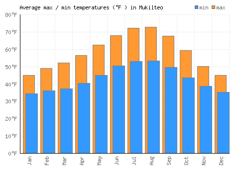 Mukilteo average minimum / maximum temperatures (Fahrenheit)