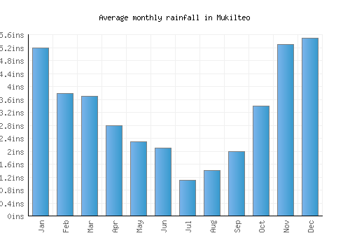 Mukilteo monthly rainfall chart (inches)