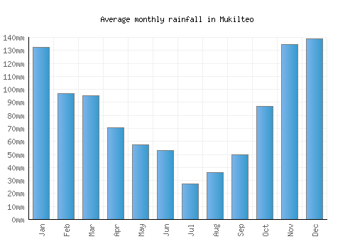 Mukilteo monthly rainfall chart (mm)