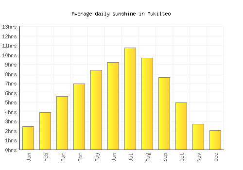 Mukilteo average daily sunshine chart