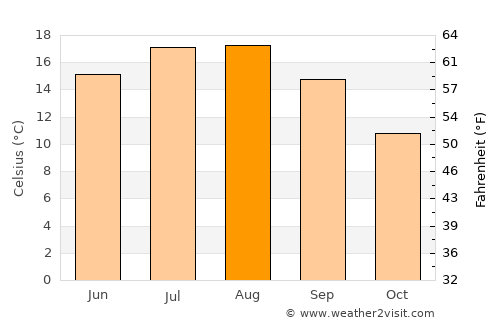 Mukilteo average temperature in August