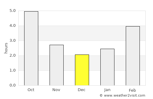 Mukilteo average rain in December