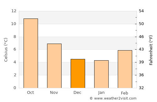 Mukilteo average temperature in December