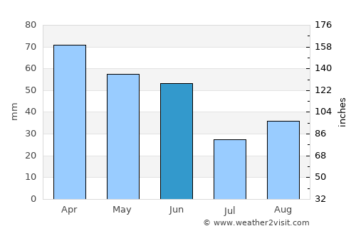 Mukilteo average rain in June