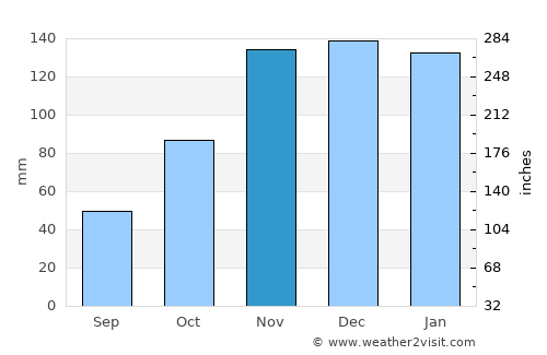 Mukilteo average rain in November