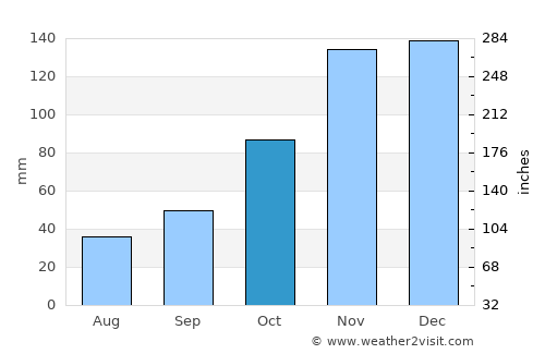 Mukilteo average rain in October