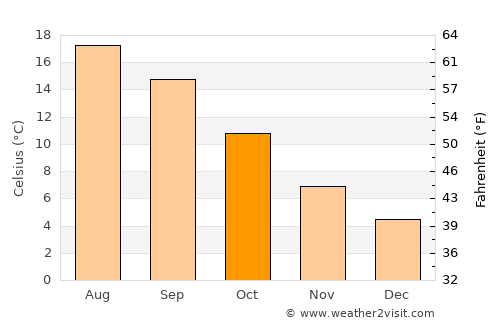 Mukilteo average temperature in October