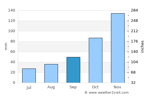 Mukilteo average rain in September