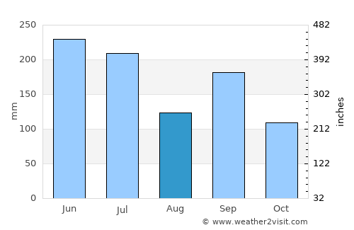 Mukō average rain in August