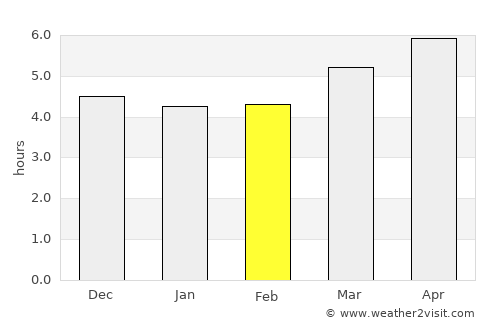 Mukō average rain in February