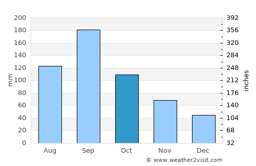 Mukō average rain in October