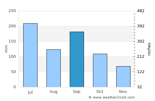 Mukō average rain in September