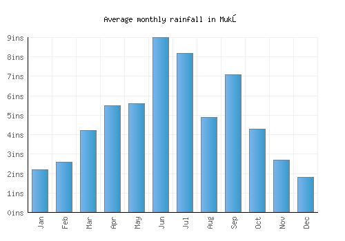 Mukō monthly rainfall chart (inches)