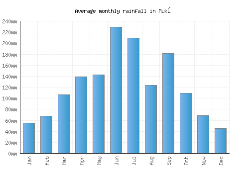 Mukō monthly rainfall chart (mm)