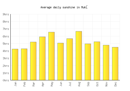 Mukō average daily sunshine chart
