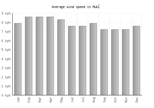 Mukō average winspeed by month (km/h)