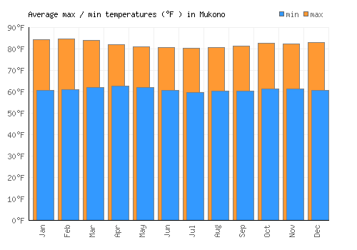 Mukono average minimum / maximum temperatures (Fahrenheit)