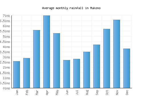 Mukono monthly rainfall chart (inches)