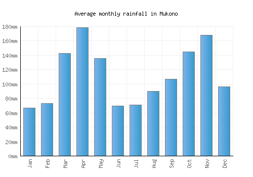 Mukono monthly rainfall chart (mm)