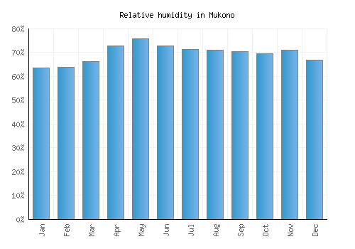 Mukono relative humidity averages