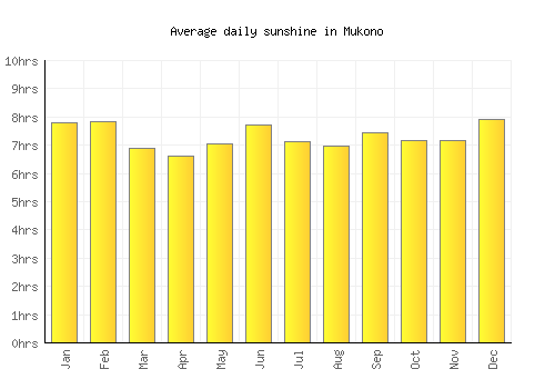 Mukono average daily sunshine chart