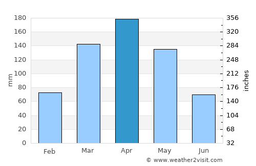 Mukono average rain in April