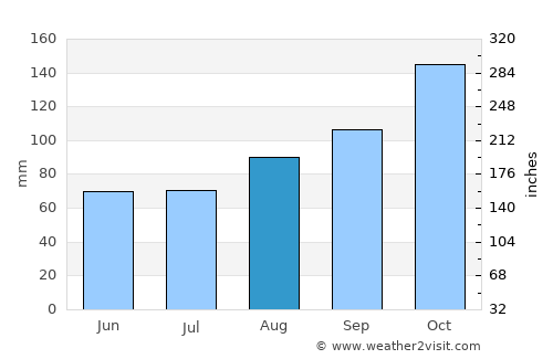 Mukono average rain in August