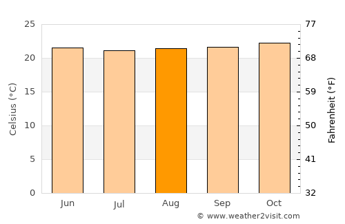 Mukono average temperature in August