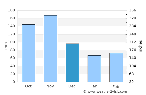 Mukono average rain in December
