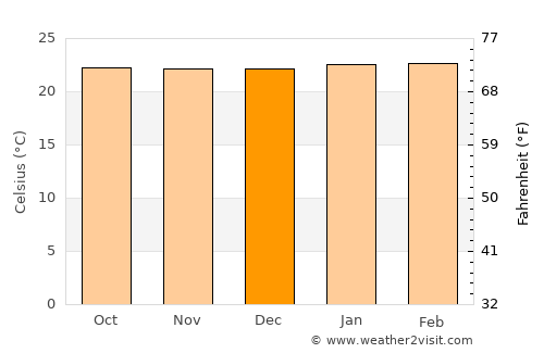 Mukono average temperature in December