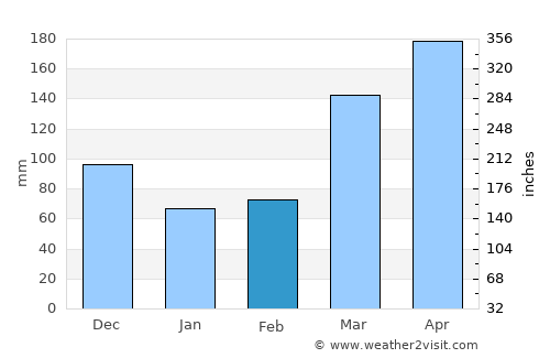 Mukono average rain in February