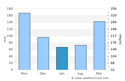 Mukono average rain in January