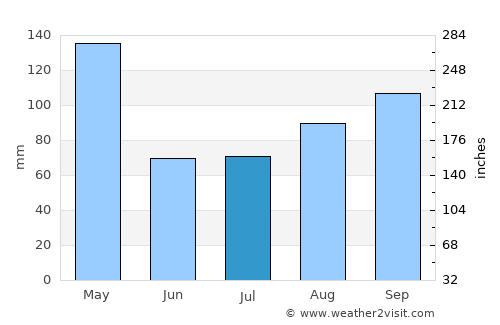 Mukono average rain in July